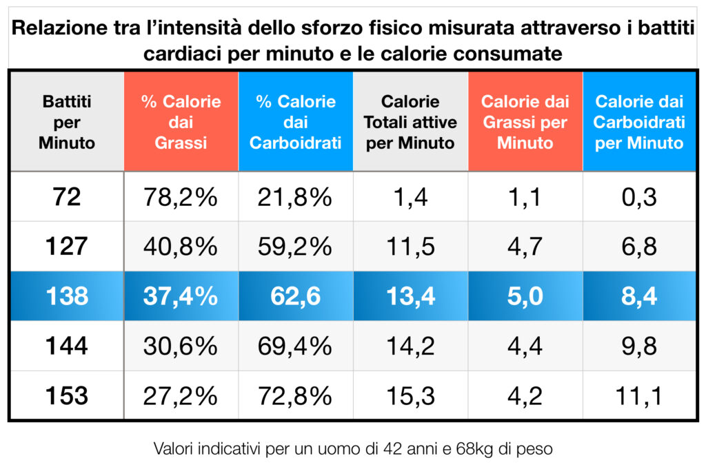 Questa fotografia mostra una tabella con i valori assoluti ed in percentuale del consumo dei grassi e dei carboidrati in relazione all’intensità dell’esercizio fisico espressa come variazione del battito cardiaco.
