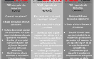 L’immagine presenta tre pannelli che descrivono diversi strumenti di valutazione del movimento: FMS, SFMA e FCS. Il primo pannello, con lo sfondo rosso e il simbolo di un uomo in una posa di squat con le braccia alzate, è dedicato al Functional Movement Screen (FMS), che risponde alla domanda “COME?”. Indica come ci muoviamo e, in base ai risultati, permette di evitare esercizi non supportati da una buona qualità di movimento, stabilire esercizi riabilitativi per migliorare il movimento e identificare movimenti che causano dolore. Il secondo pannello, di colore nero con il simbolo di un uomo che si piega da un lato, riguarda il Selective Functional Movement Assessment (SFMA), che risponde alla domanda “PERCHÉ?”. Questo strumento è utilizzato per capire perché certi movimenti causano dolore. I risultati aiutano a identificare le parti del corpo coinvolte nel movimento doloroso e a stabilire approcci terapeutici e riabilitativi. Il terzo pannello, con sfondo grigio e il simbolo di un uomo che corre, illustra il Fundamental Capacity Screen (FCS), che risponde alla domanda “QUANTO?”. Questo strumento valuta quanto atletismo possiamo esprimere, stabilisce il livello delle prestazioni atletiche rispetto alla popolazione generale e agli avversari in uno specifico sport, e determina quali capacità di prestazione devono essere sviluppate per creare un atleta migliore.