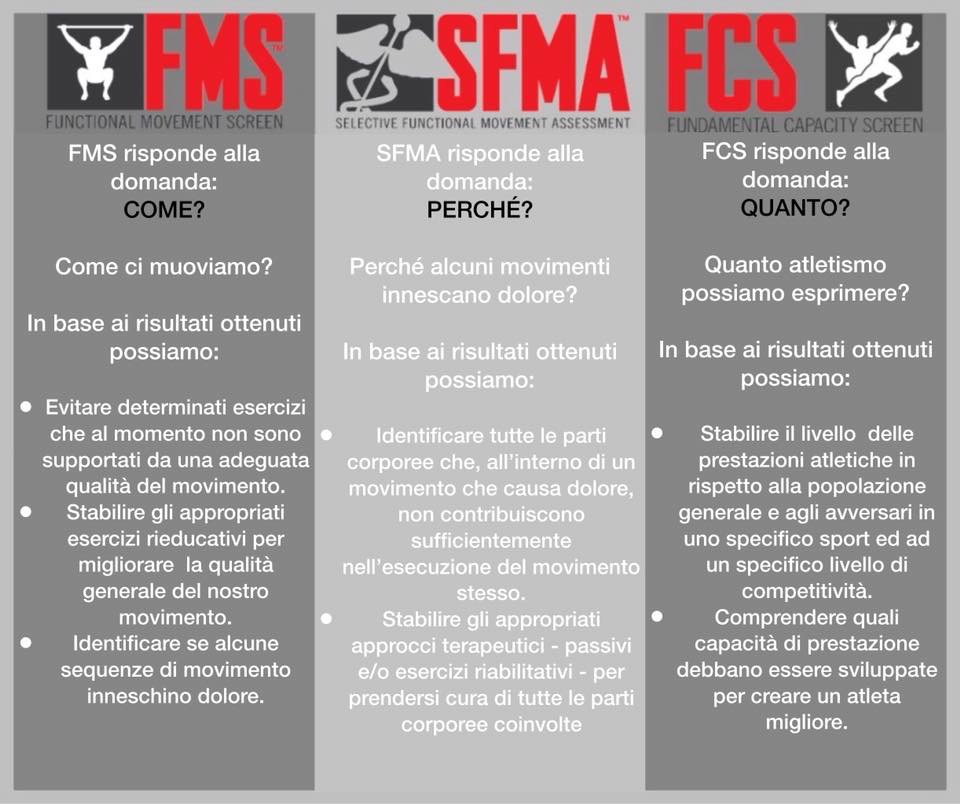 L’immagine presenta tre pannelli che descrivono diversi strumenti di valutazione del movimento: FMS, SFMA e FCS. Il primo pannello, con lo sfondo rosso e il simbolo di un uomo in una posa di squat con le braccia alzate, è dedicato al Functional Movement Screen (FMS), che risponde alla domanda “COME?”. Indica come ci muoviamo e, in base ai risultati, permette di evitare esercizi non supportati da una buona qualità di movimento, stabilire esercizi riabilitativi per migliorare il movimento e identificare movimenti che causano dolore. Il secondo pannello, di colore nero con il simbolo di un uomo che si piega da un lato, riguarda il Selective Functional Movement Assessment (SFMA), che risponde alla domanda “PERCHÉ?”. Questo strumento è utilizzato per capire perché certi movimenti causano dolore. I risultati aiutano a identificare le parti del corpo coinvolte nel movimento doloroso e a stabilire approcci terapeutici e riabilitativi. Il terzo pannello, con sfondo grigio e il simbolo di un uomo che corre, illustra il Fundamental Capacity Screen (FCS), che risponde alla domanda “QUANTO?”. Questo strumento valuta quanto atletismo possiamo esprimere, stabilisce il livello delle prestazioni atletiche rispetto alla popolazione generale e agli avversari in uno specifico sport, e determina quali capacità di prestazione devono essere sviluppate per creare un atleta migliore.